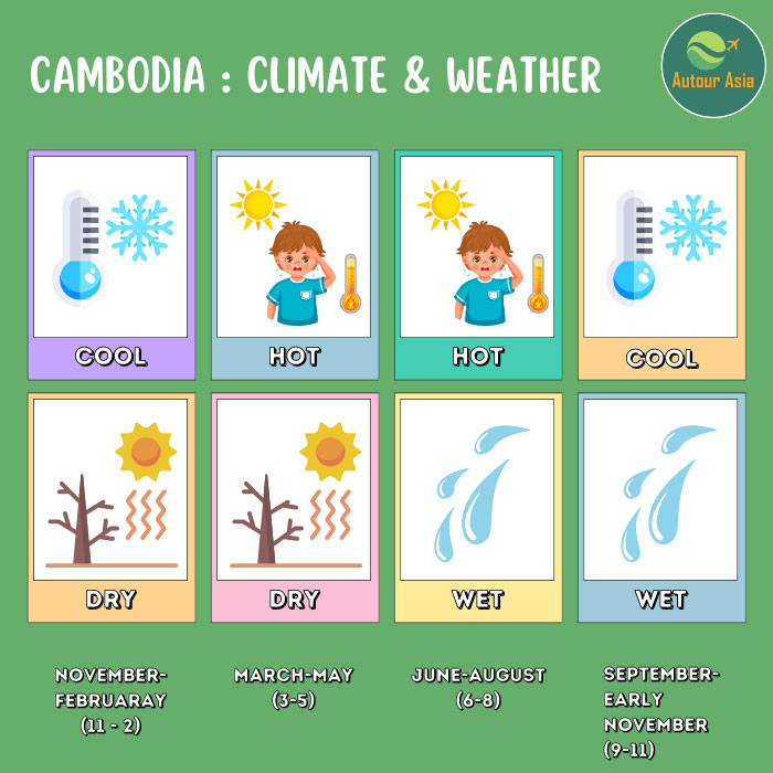 Cambodia Climate Weather 