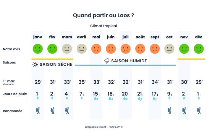 What is the weather like in Laos in summer ?