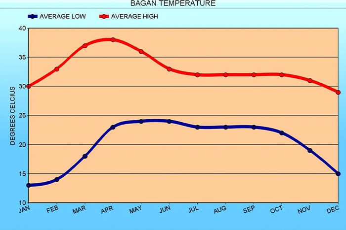 Temperature in Bagan, Myanmar