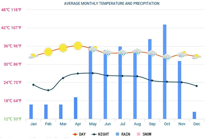  Weather in Bangkok