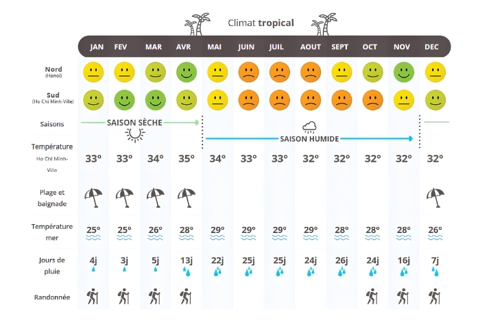 What is the weather like in Vietnam in summer ?