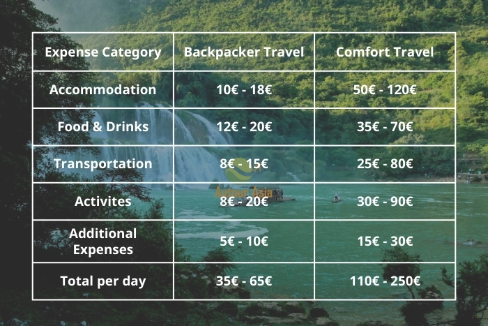How much does a trip to Vietnam cost?