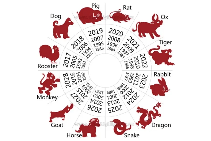 12 Vietnamese zodiac animals repeat periodically